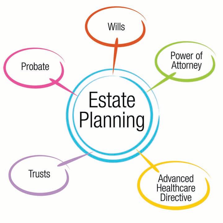 Estate planning diagram connecting wills, trusts, probate, and powers of attorney