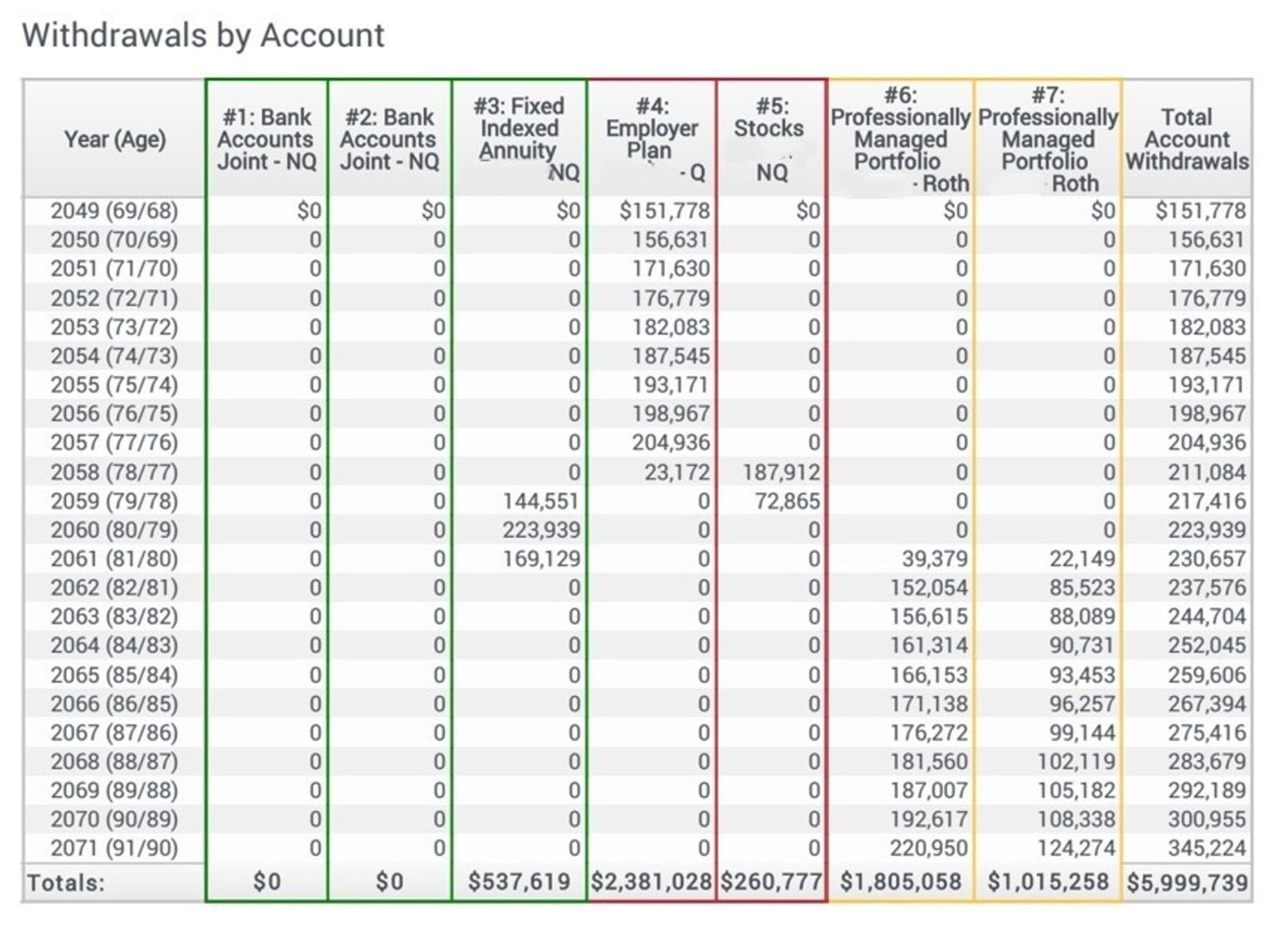 Retirement withdrawal sequencing schedule